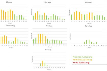 Auslastung W4